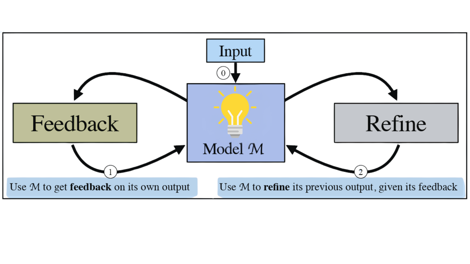 Content Refinement LLM Self-Refinement - Vision on Edge